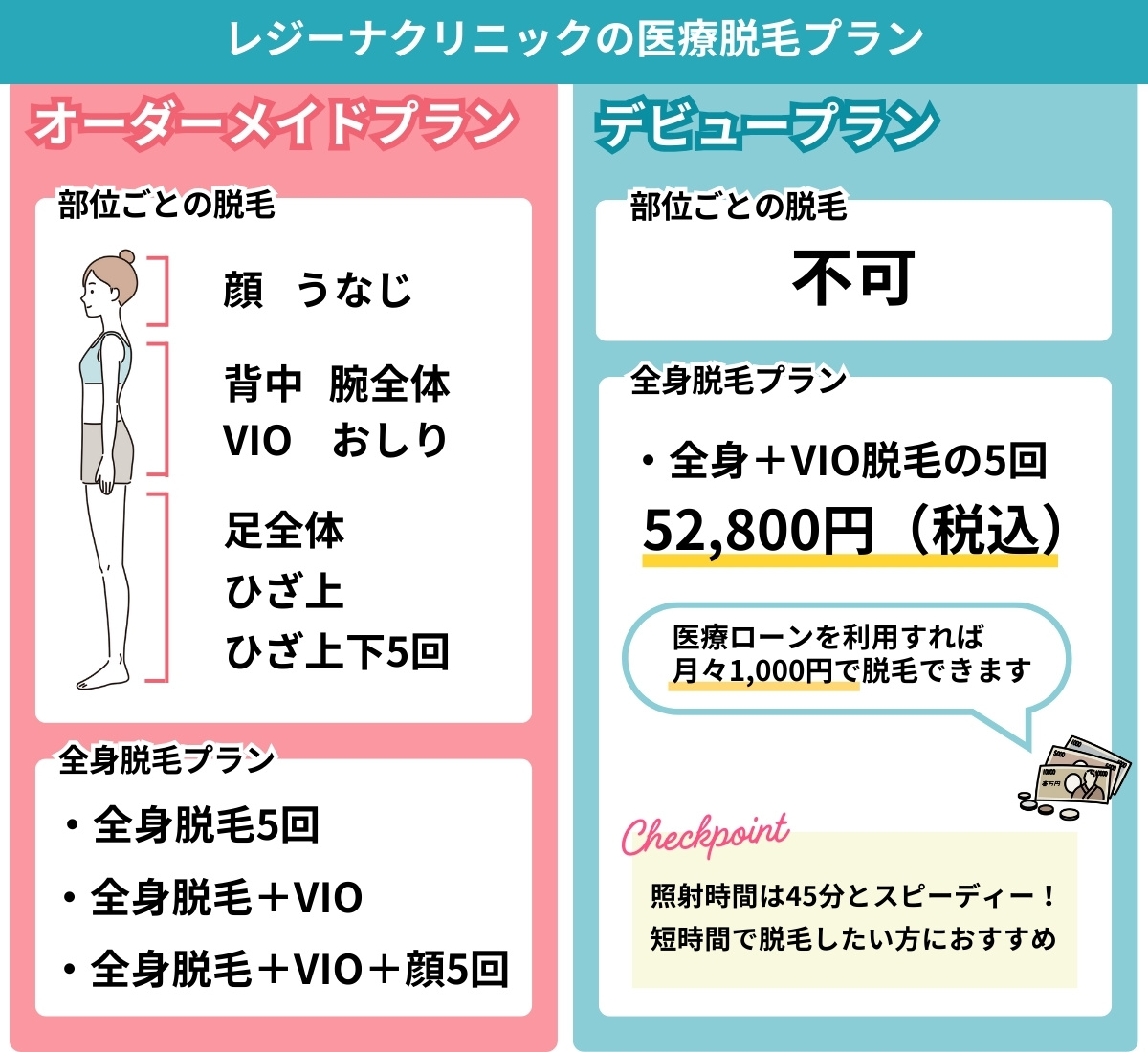 レジーナクリニックの医療脱毛プランと料金