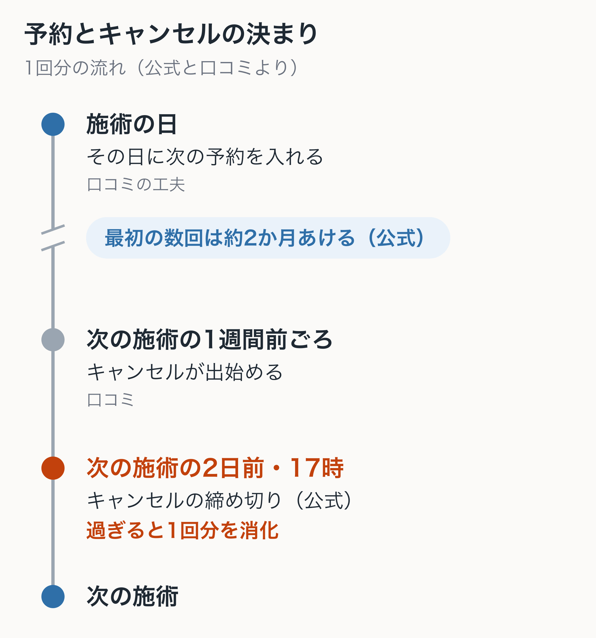 ブランクリニックの予約とキャンセルの流れ。施術の日に次の予約を入れる。最初の数回は約2か月あける。次の施術の1週間前ごろからキャンセルが出始める。2日前の17時を過ぎてキャンセルすると1回分を消化
