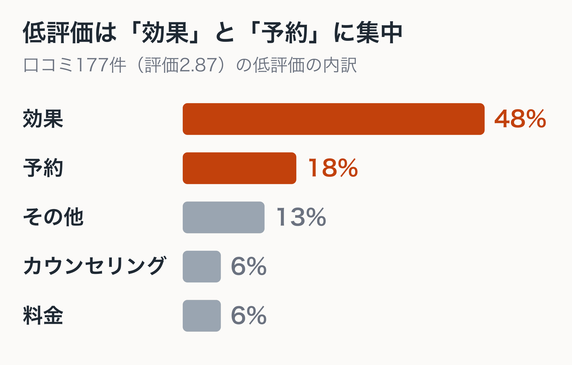 ブランクリニックの低評価の内訳。効果48%、予約18%、その他13%、カウンセリング6%、料金6%