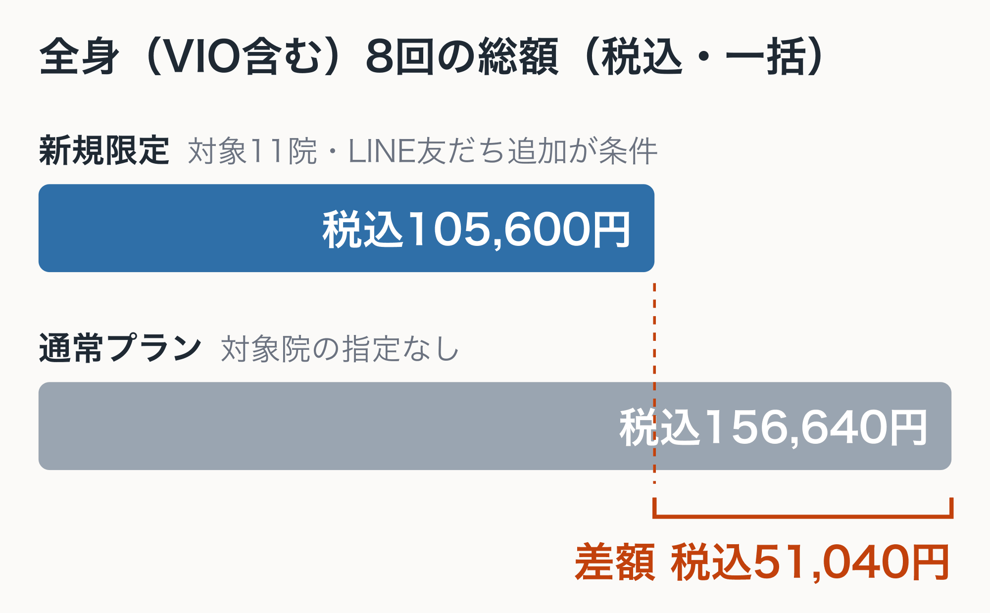ブランクリニックの全身(VIO含む)8回の一括料金。新規限定(対象11院・LINE友だち追加が条件)は税込105,600円、通常プランは税込156,640円で、差額は税込51,040円