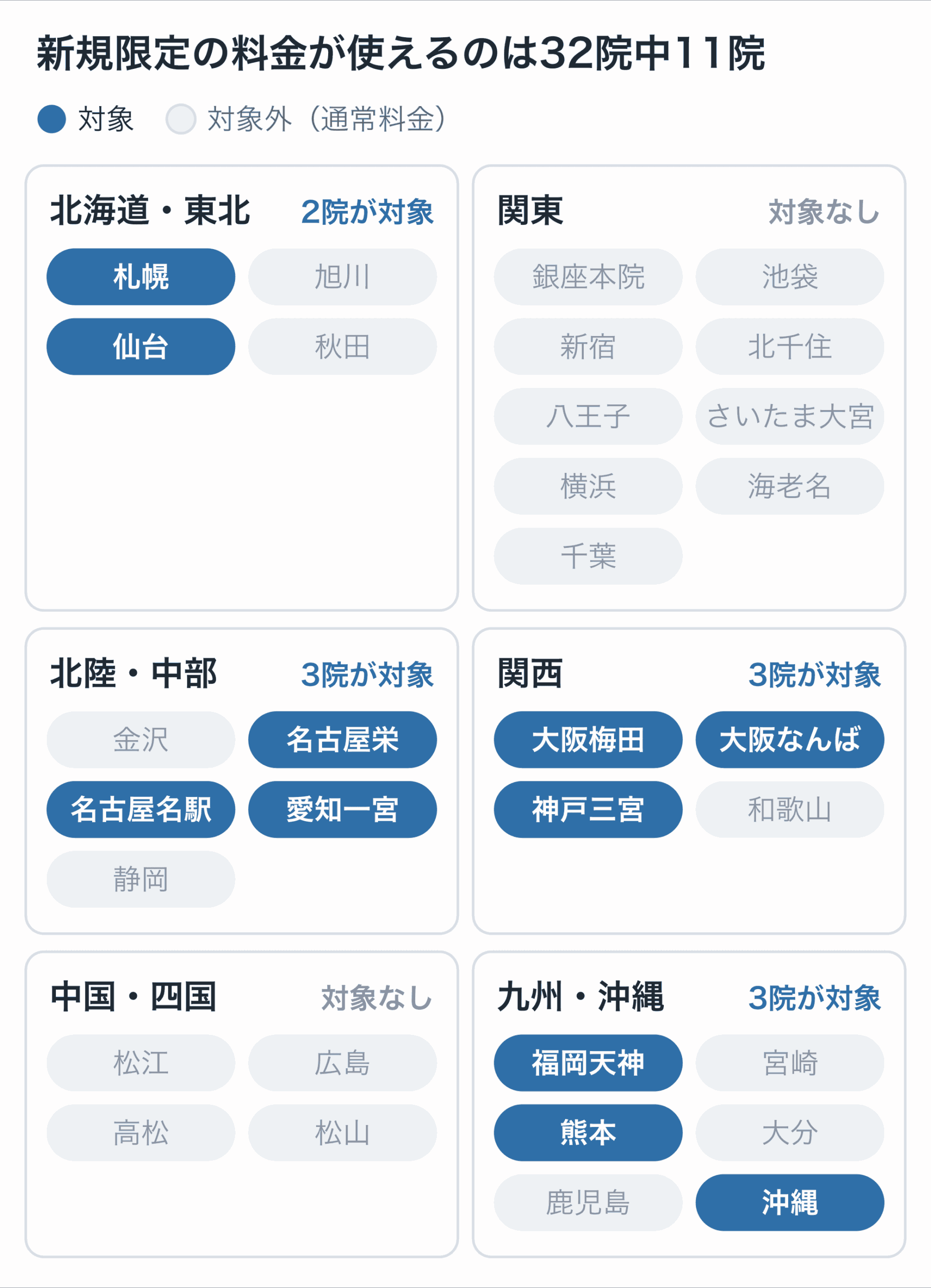 ブランクリニックの新規限定料金が使える11院。札幌・仙台・名古屋栄・名古屋名駅・愛知一宮・大阪梅田・大阪なんば・神戸三宮・福岡天神・熊本・沖縄。関東と中国・四国の院は対象外