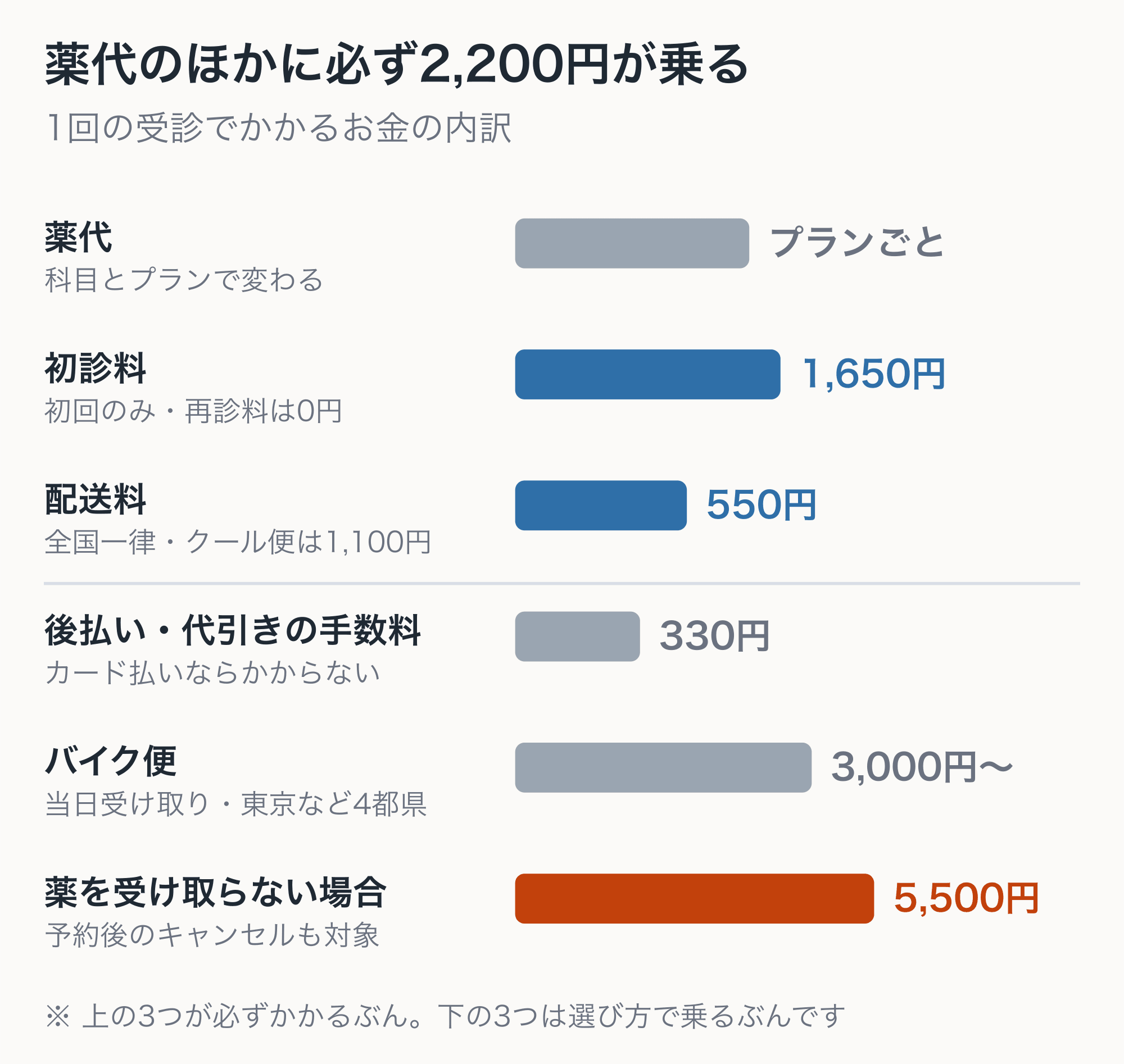 デジタルクリニックで1回の受診にかかるお金の内訳。薬代に初診料1,650円と配送料550円が必ず乗り、コンビニ後払いか代引きなら手数料330円、当日受け取りならバイク便3,000円から、薬を受け取らずに終わるとキャンセル料5,500円