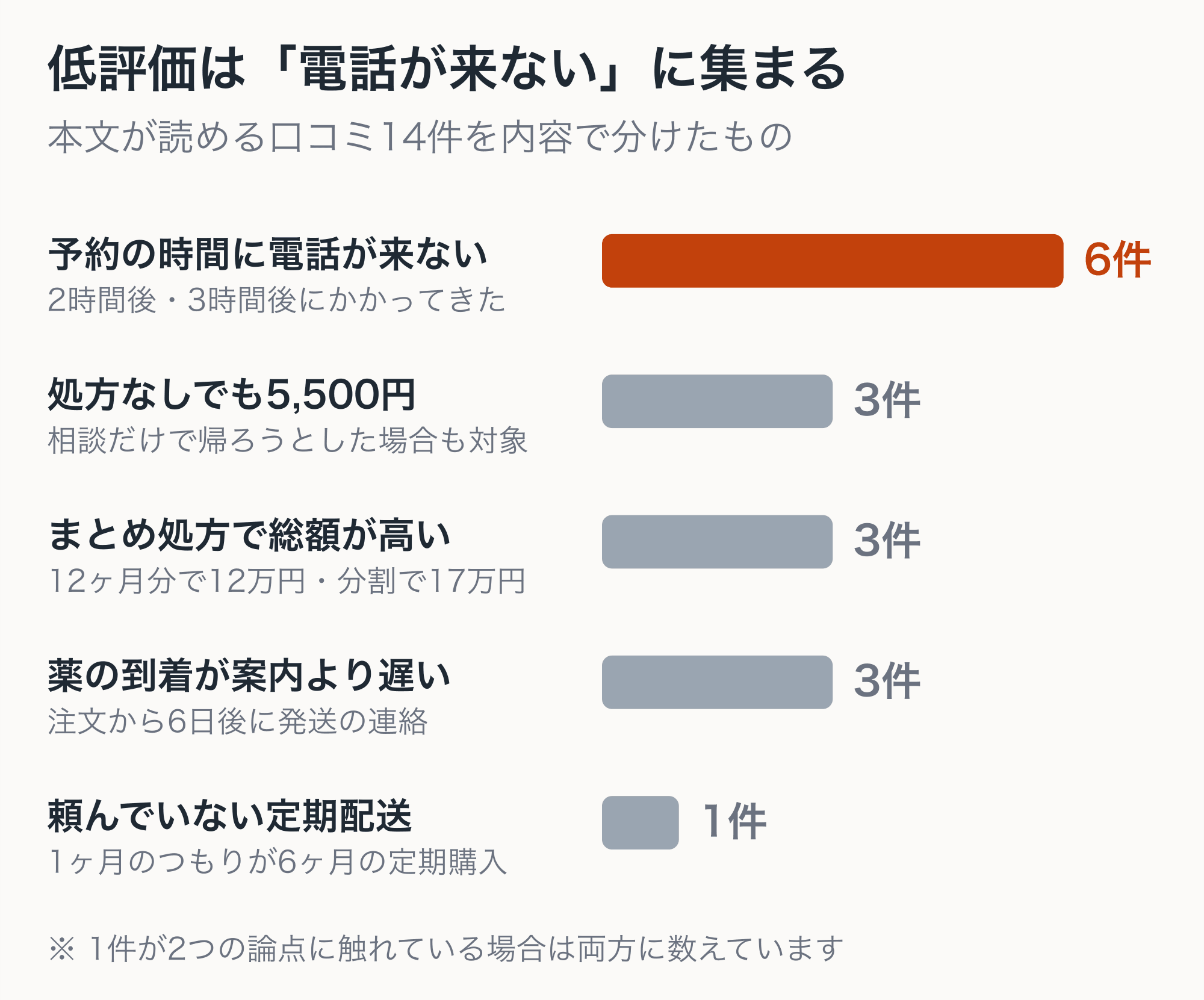 デジタルクリニックの低評価の内訳。予約の時間に電話が来ない6件、処方なしでも5,500円が3件、まとめ処方で総額が高い3件、薬の到着が案内より遅い3件、頼んでいない定期配送1件