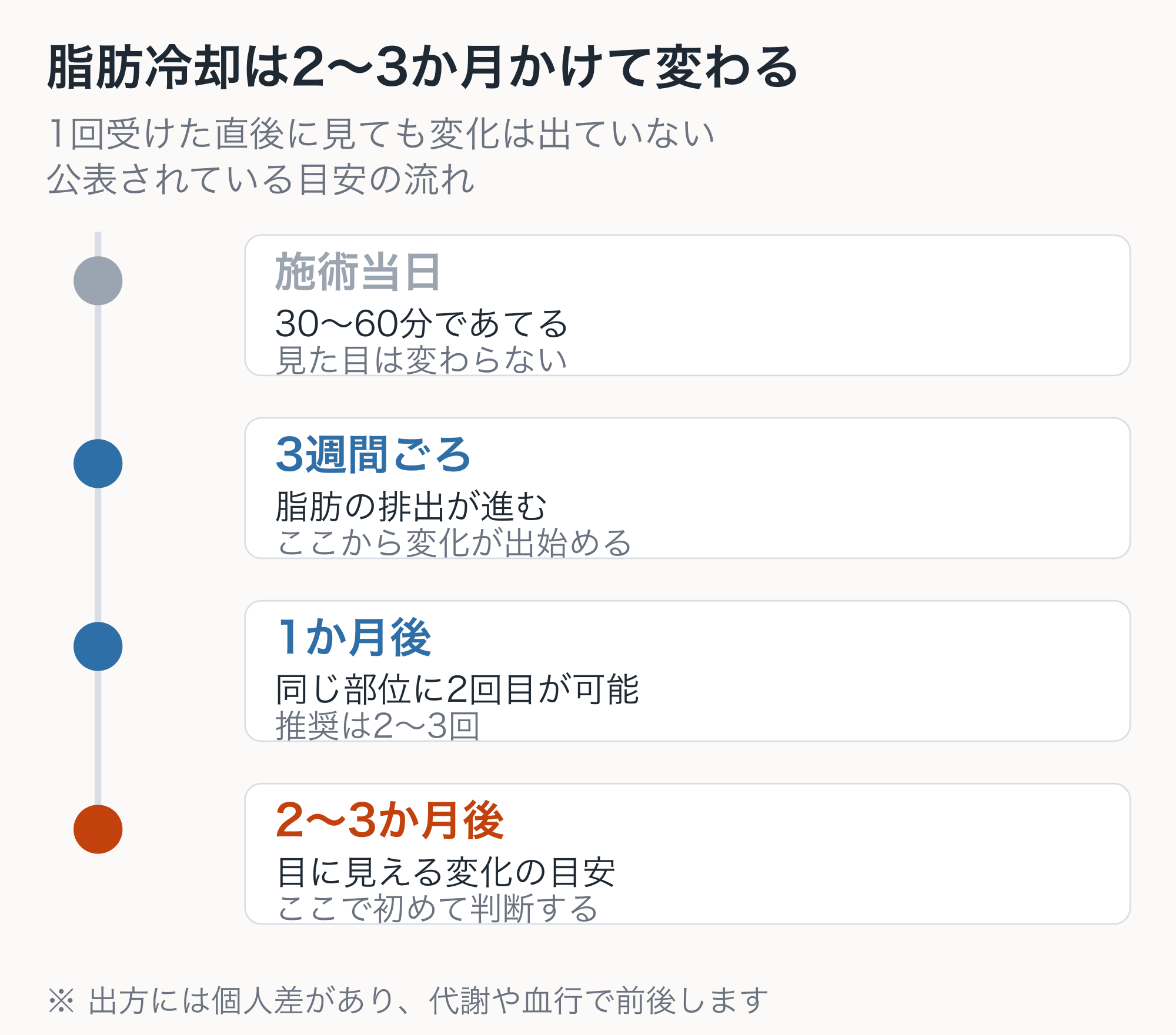 脂肪冷却で変化が出るまでの流れ。施術当日は30〜60分あてるだけで見た目は変わらず、3週間ごろから変化が出始め、1か月後に同じ部位の2回目が可能になり、2〜3か月後が目に見える変化の目安