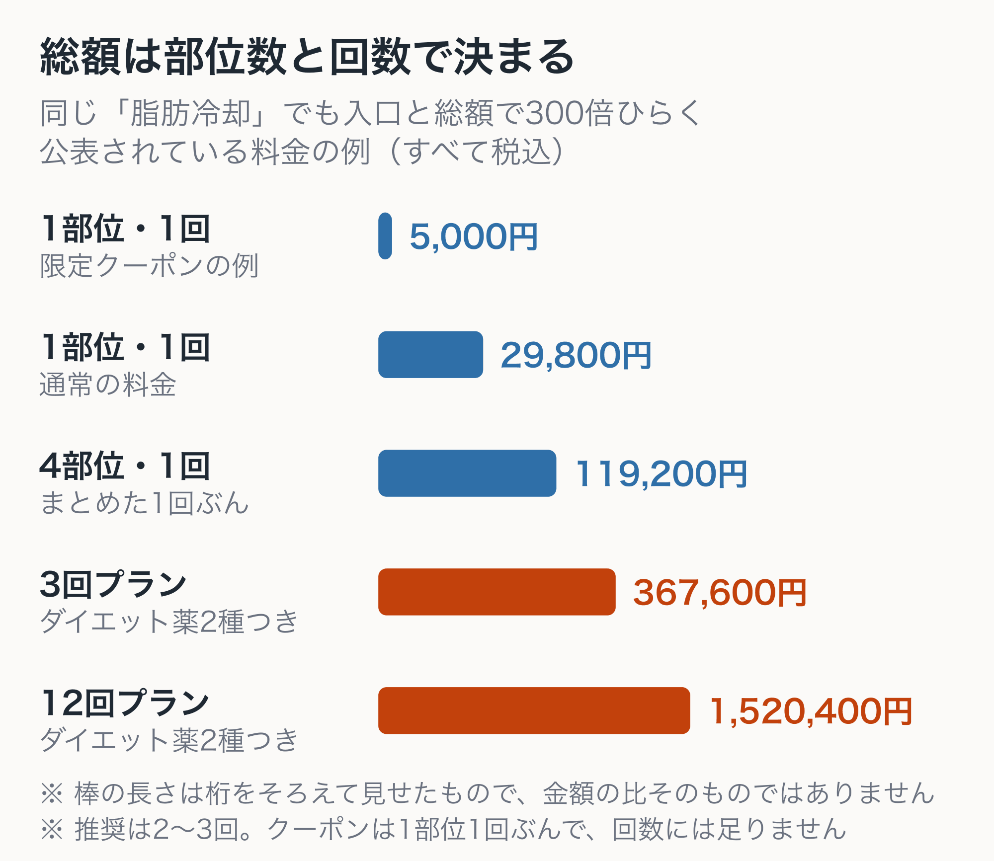 脂肪冷却の料金の例。1部位1回の限定クーポンが5,000円、1部位1回の通常料金が29,800円、4部位1回が119,200円、3回プランが367,600円、12回プランが1,520,400円でいずれも税込