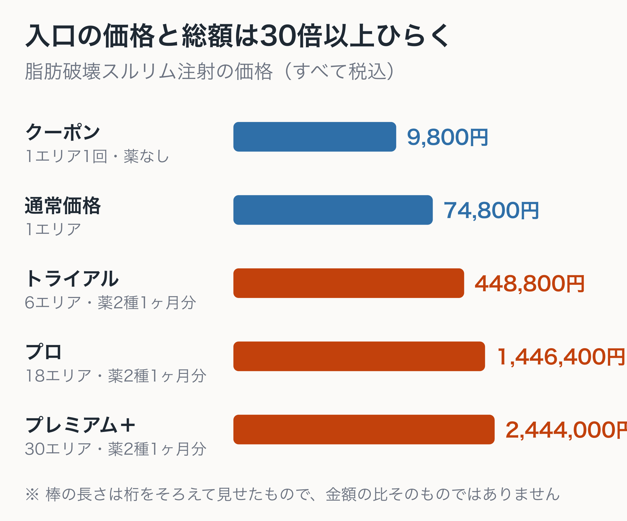 スルリム注射の価格の段差。クーポンの1エリア9,800円、通常価格1エリア74,800円、トライアル6エリア448,800円、プレミアム+30エリア2,444,000円
