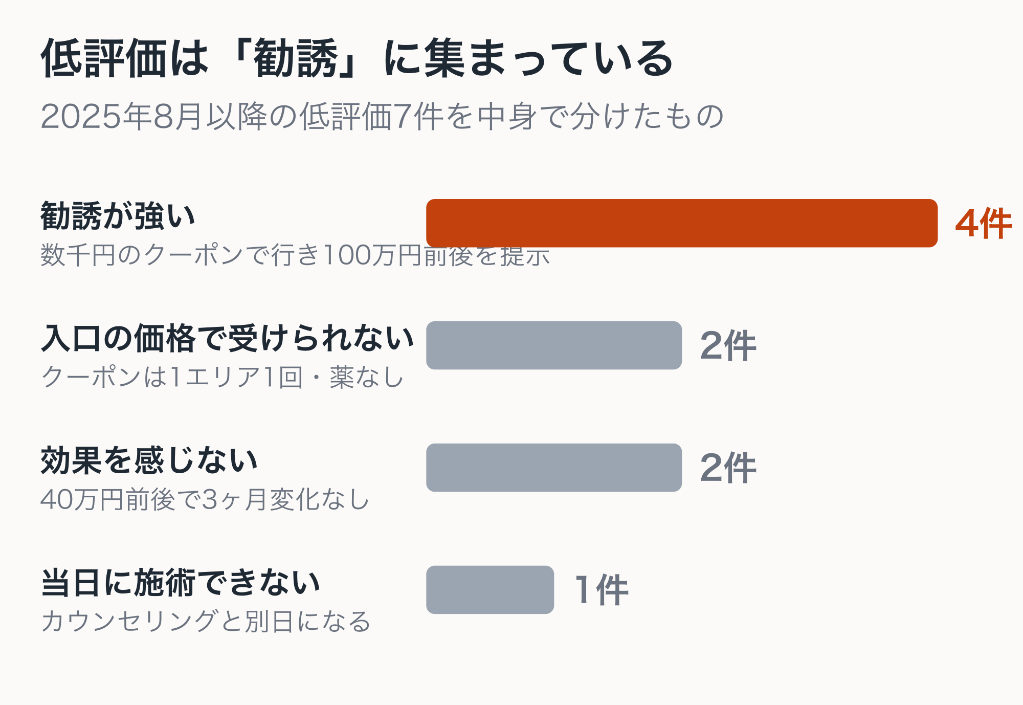 ジュノビューティークリニックの低評価の内訳。勧誘が強い、入口の価格で受けられない、効果を感じない、当日施術できないの4つに集中している