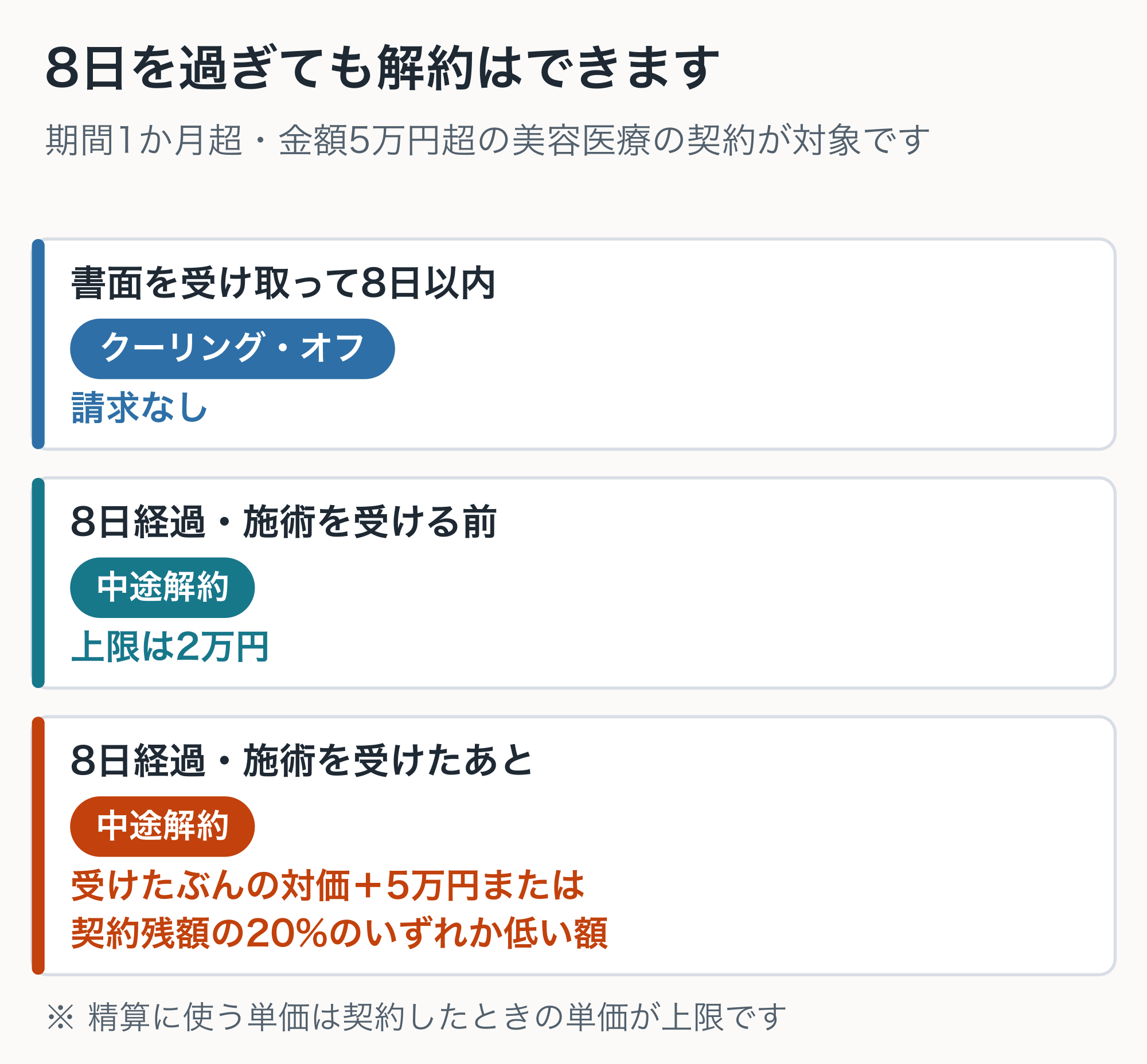 シミ取りレーザーの契約を解約するときのルール。書面を受け取った日から8日以内はクーリング・オフ、その後は中途解約で、請求の上限は施術前が2万円、施術後は受けたぶんの対価に加えて5万円または契約残額の20%のいずれか低い額
