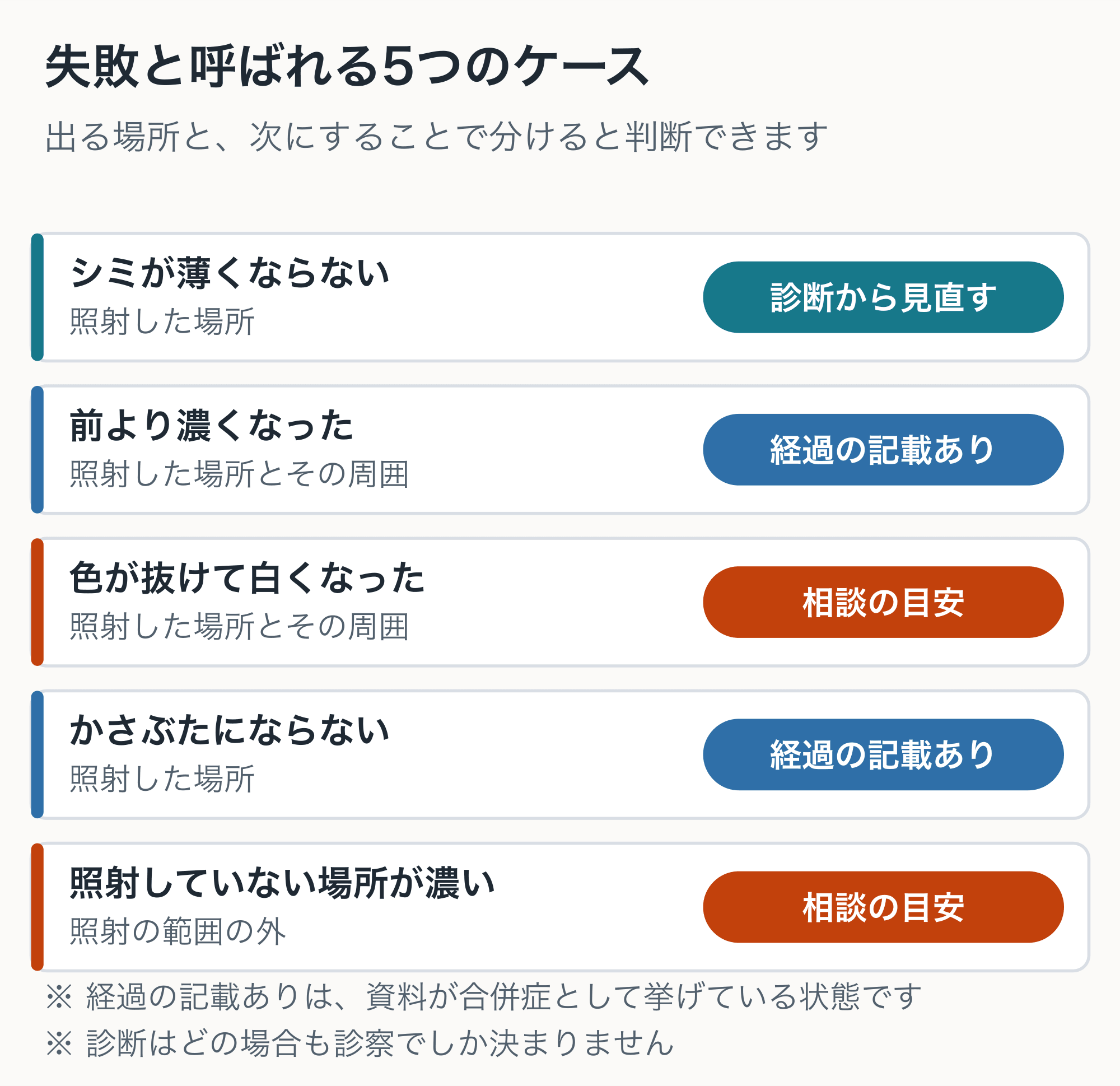 シミ取りレーザーの失敗と呼ばれる5つのケース。薄くならない・濃くなった・白く抜けた・かさぶたにならない・照射していない場所が濃くなったの5つを、出る場所が照射した範囲の内か外かと、経過として書かれているか危害の記録に残っているかで分けた図