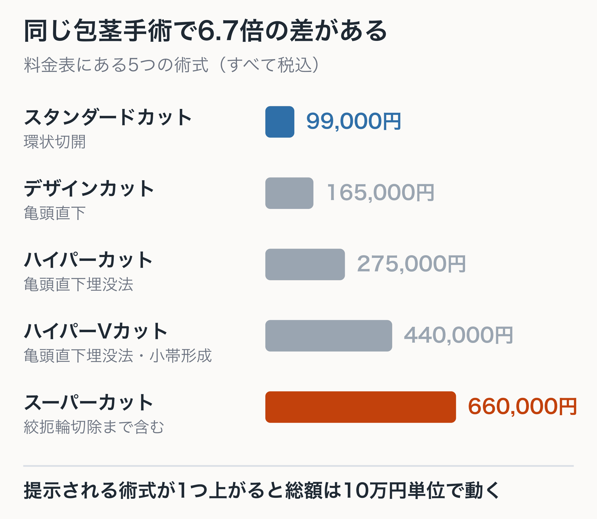 包茎手術5術式の料金。スタンダードカット99,000円、デザインカット165,000円、ハイパーカット275,000円、ハイパーVカット440,000円、スーパーカット660,000円で、すべて税込