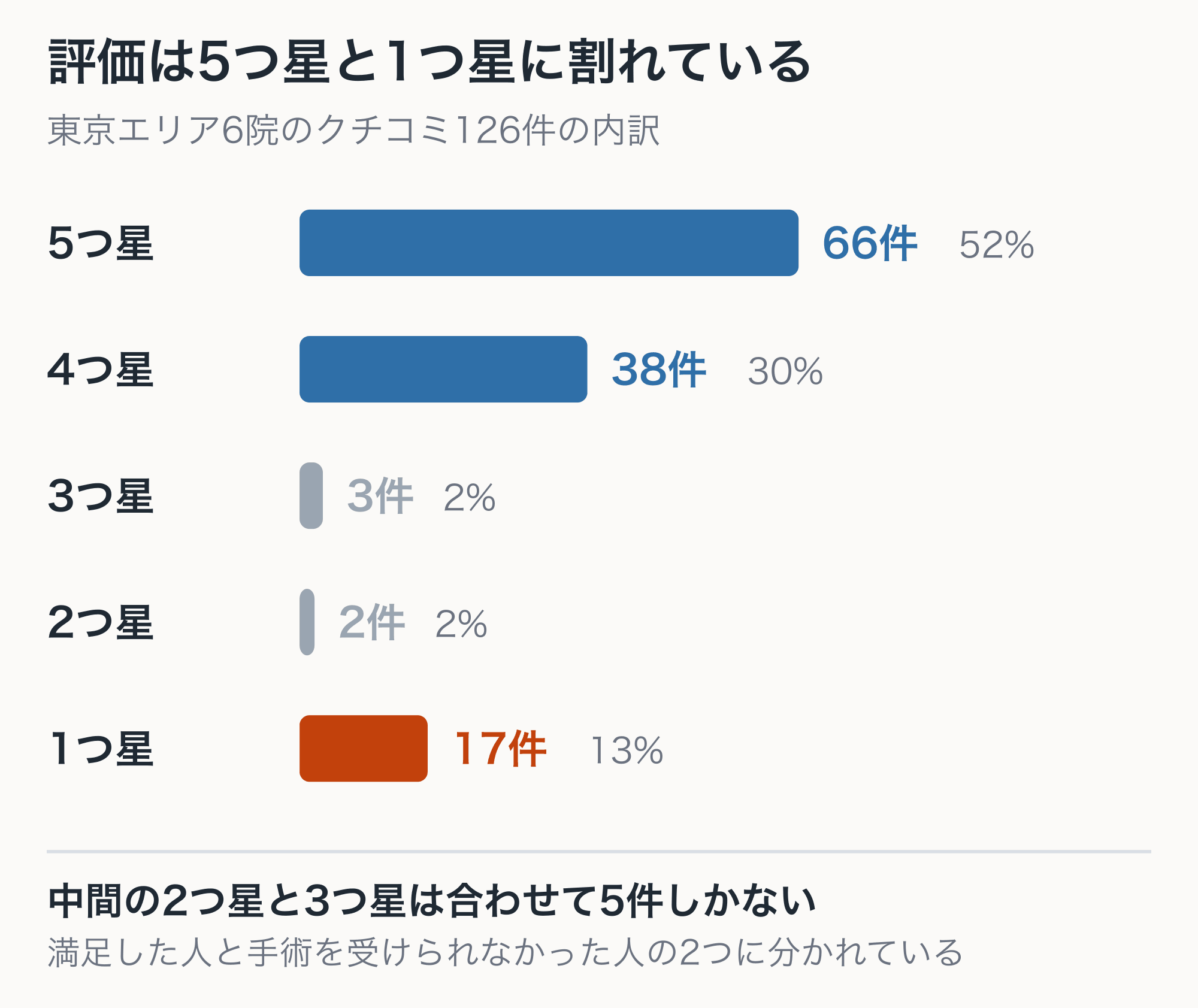 東京エリア6院のクチコミ126件の内訳。5つ星66件、4つ星38件、3つ星3件、2つ星2件、1つ星17件で、中間の2つ星と3つ星は合わせて5件しかない