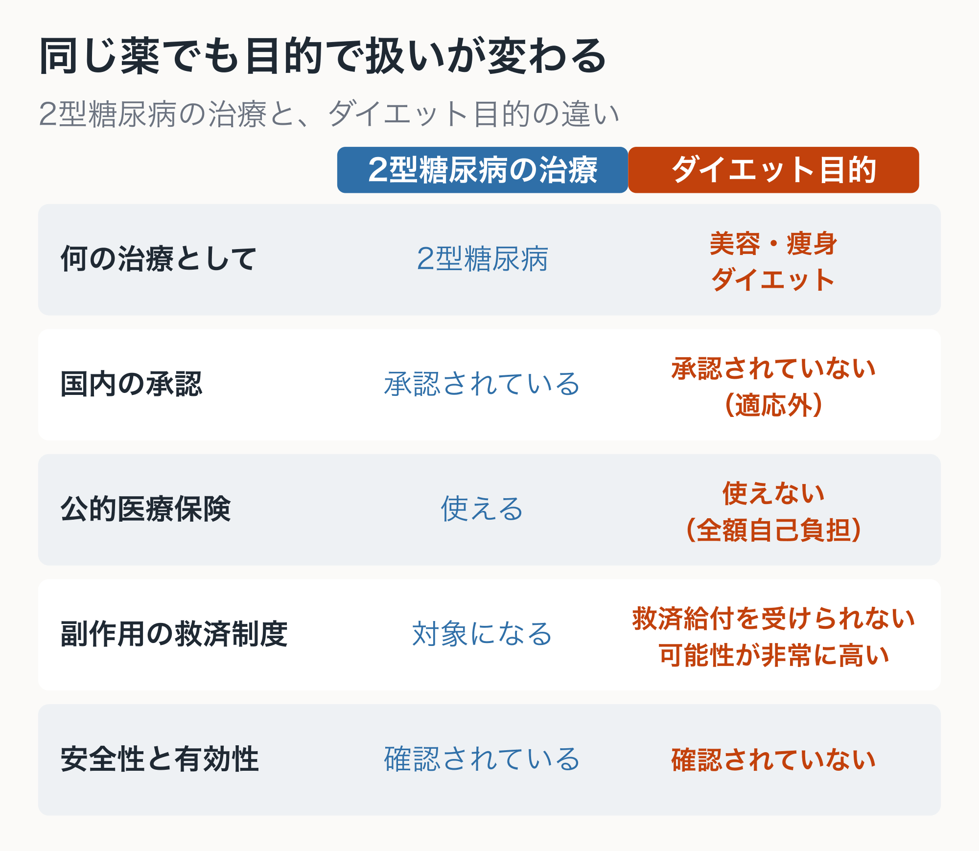 リベルサスの2つの使い方の違い。2型糖尿病の治療は承認されていて公的医療保険が使え救済制度の対象になる。美容・痩身目的は適応外で全額自己負担になり救済給付を受けられない可能性が非常に高い