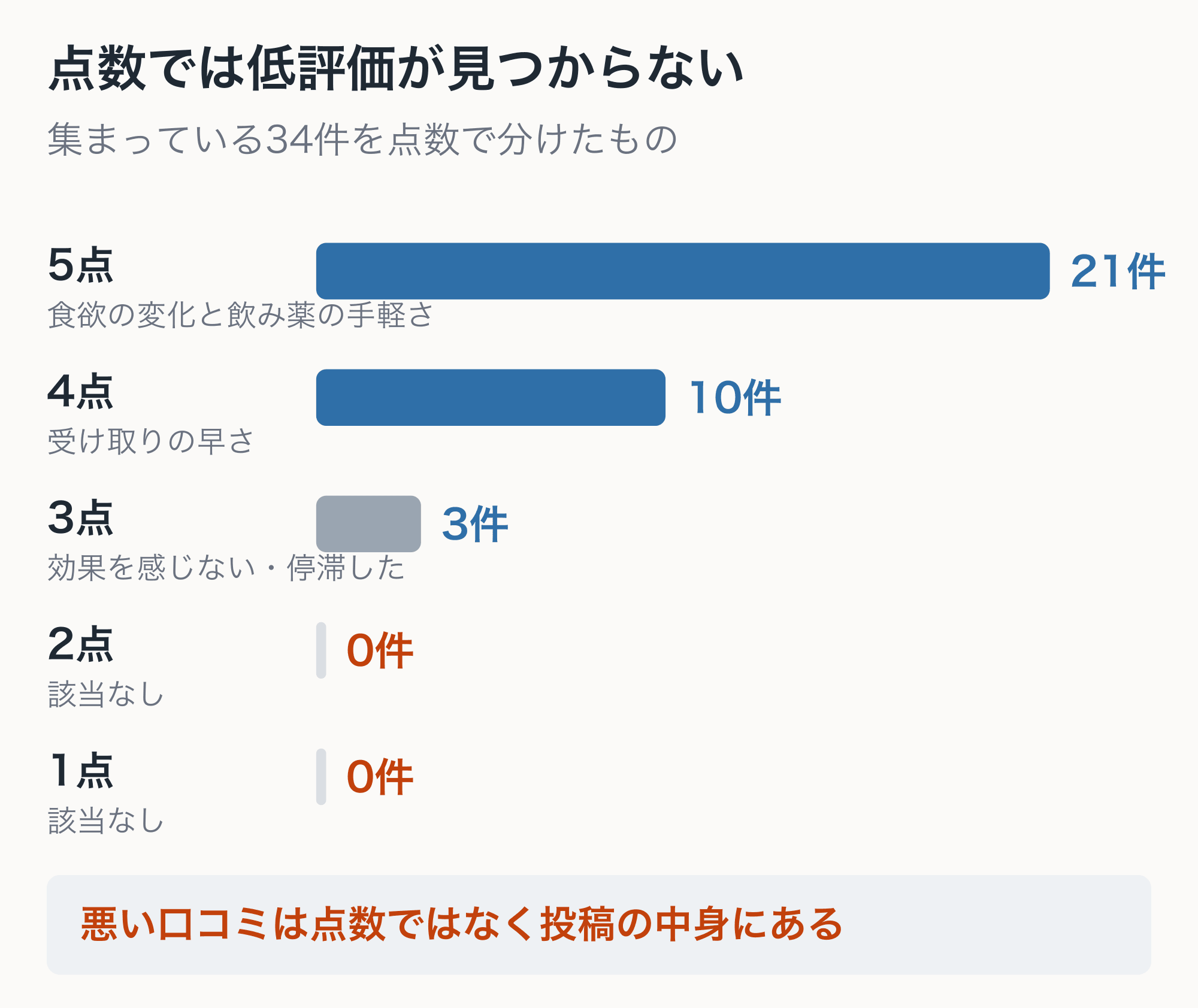 リベルサスの口コミ34件の点数の分布。5点が21件、4点が10件、3点が3件、2点が0件、1点が0件で、2点以下の投稿がない