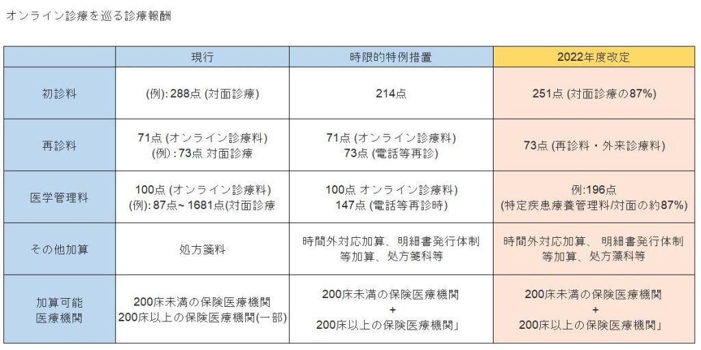 オンライン診療報酬表