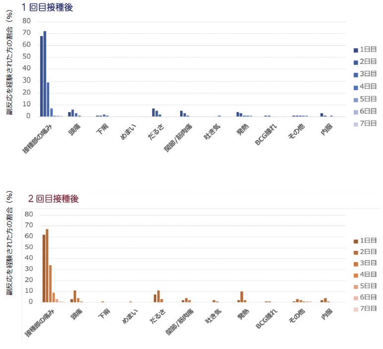 ［図表1］1回目接種後と2回目接種後に副反応を経験された方の割合（%）